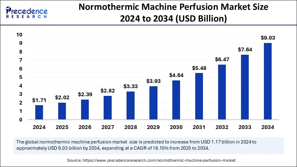 Normothermic Machine Perfusion Market Size 2025 to 2034