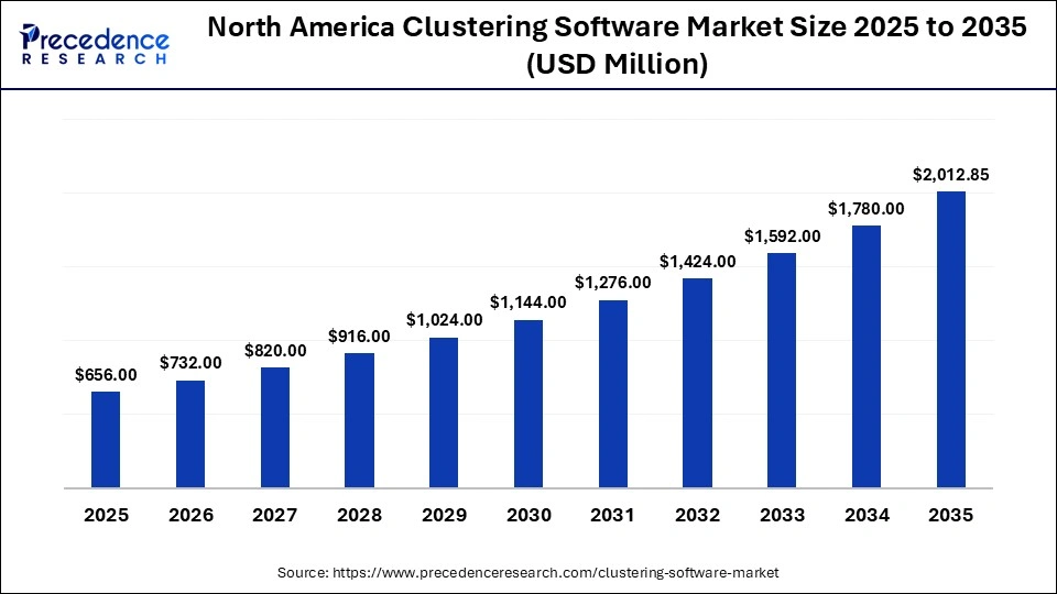 North America Clustering Software Market Size 2025 to 2035