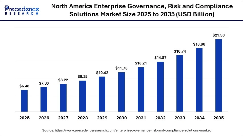 North America Enterprise Governance, Risk and Compliance Solutions Market Size 2025 to 2035