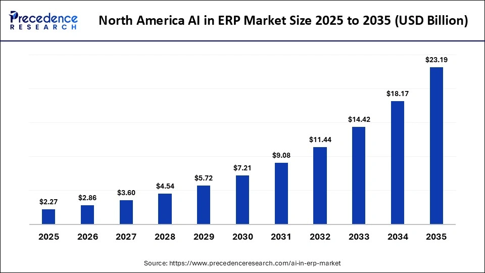 North America AI in ERP Market Size 2025 to 2035