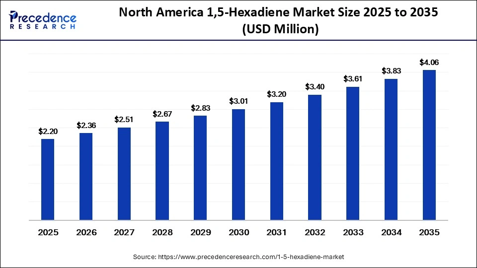 North America 1,5-Hexadiene Market Size 2025 to 2035