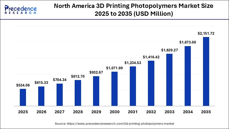 North America 3D Printing Photopolymers Market Size 2025 to 2035