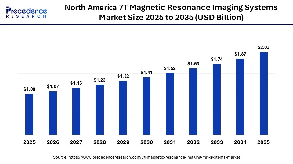 North America 7T Magnetic Resonance Imaging Systems Market Size 2025 to 2035