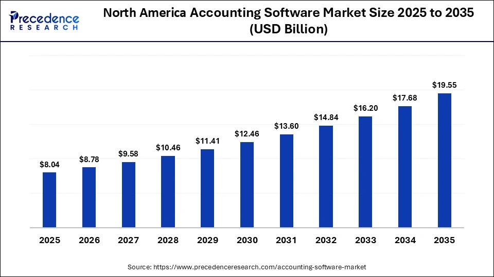 North America Accounting Software Market Size 2025 to 2035