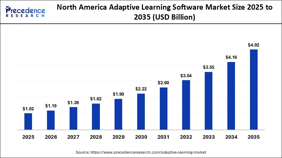 North America Adaptive Learning Software Market Size 2025 to 2035