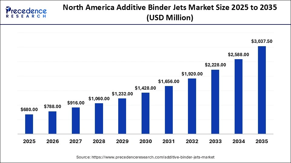 North America Additive Binder Jets Market Size 2025 to 2035