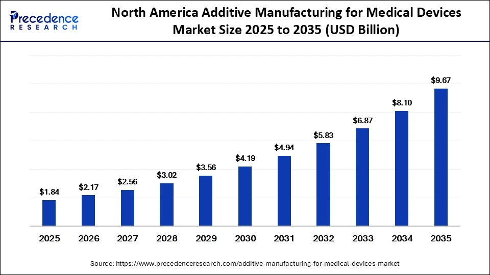 North America Additive Manufacturing for Medical Devices Market Size 2025 to 2035