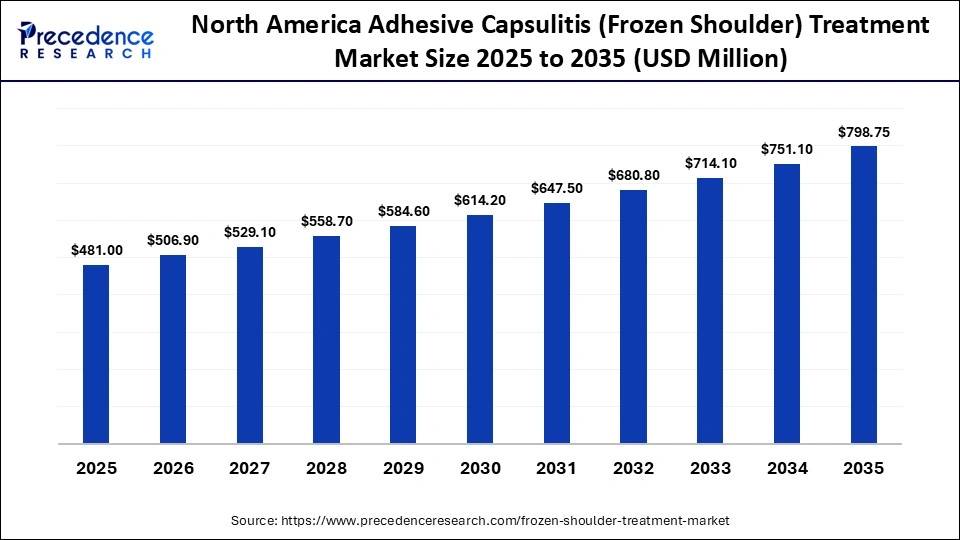 North America Adhesive Capsulitis (Frozen Shoulder) Treatment Market Size 2025 to 2035