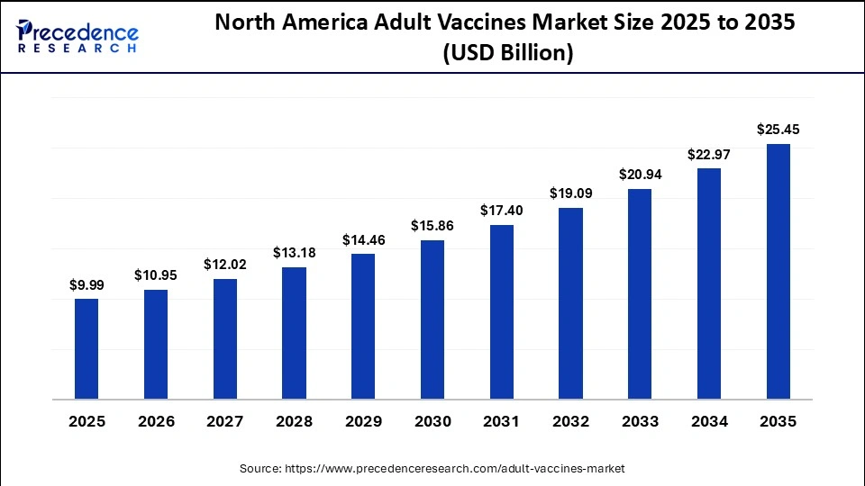 North America Adult Vaccines Market Size 2025 to 2035