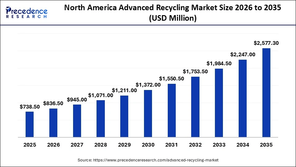 North America Advanced Recycling Market Size 2026 to 2035