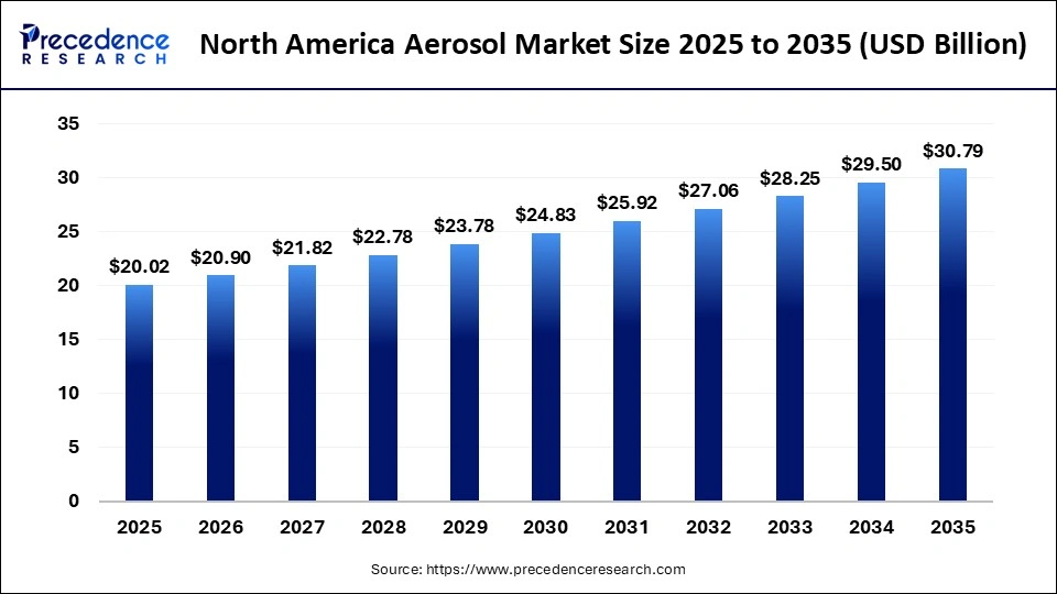North America Aerosol Market Size 2025 to 2035