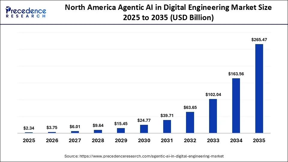 North America Agentic AI in Digital Engineering Market Size 2025 to 2035