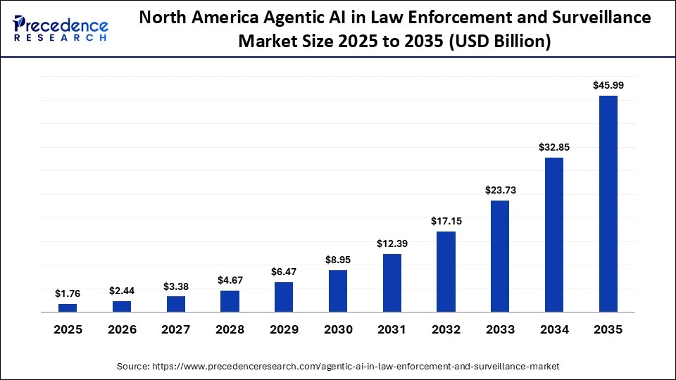 North America Agentic AI in Law Enforcement and Surveillance Market Size 2025 to 2035