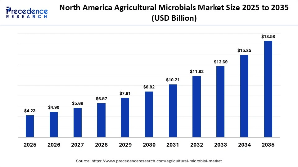 North America Agricultural Microbials Market Size 2025 to 2035