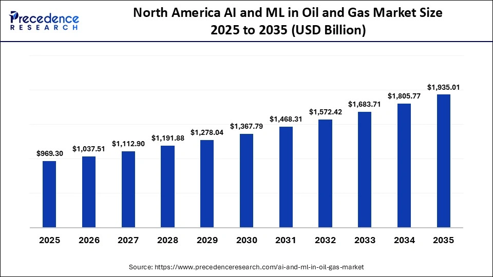 North America AI and ML in Oil and Gas Market Size 2025 to 2035