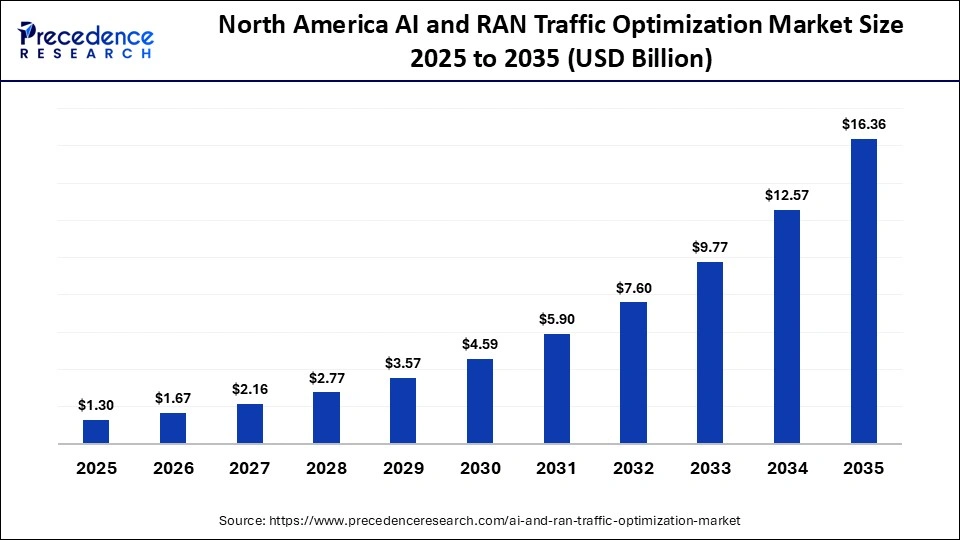 North America AI and RAN Traffic OptimizationÃ¢â¬Â¯Market Size 2025 to 2035