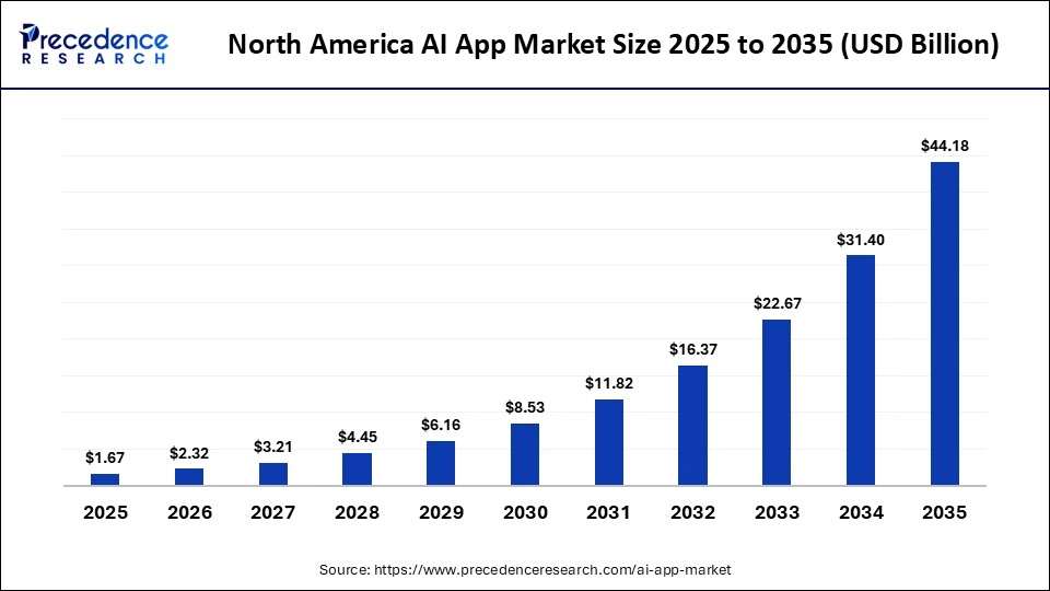 North America AI App Market Size 2025 to 2035
