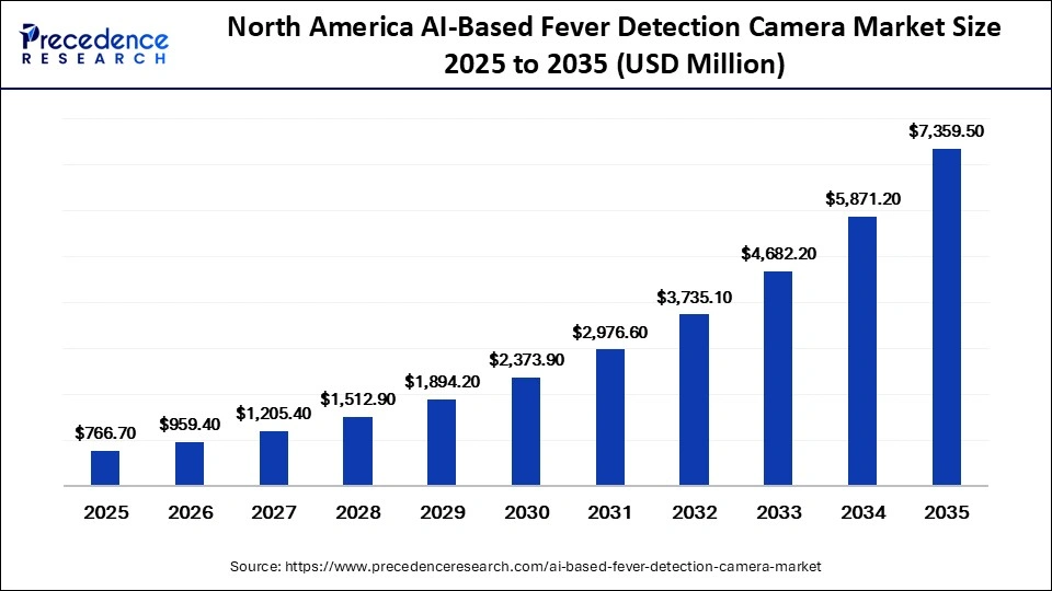 North America AI-Based Fever Detection Camera Market Size 2025 to 2035