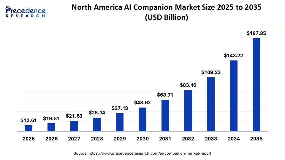 North America AI Companion Market Size 2025 to 2035
