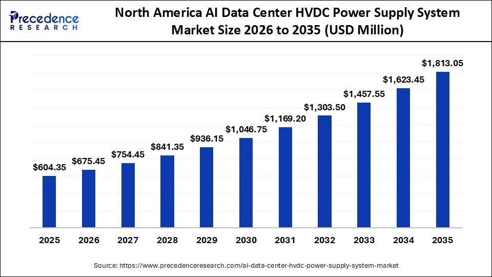 North America AI Data Center HVDC Power Supply System Market Size 2026 to 2035