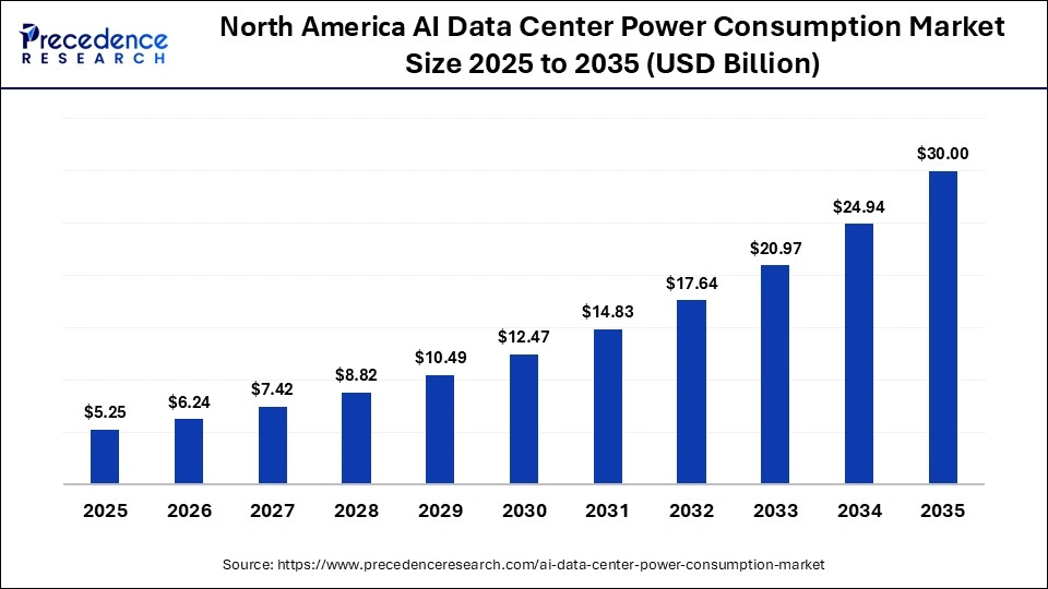 North America AI Data Center Power Consumption Market Size 2025 to 2035