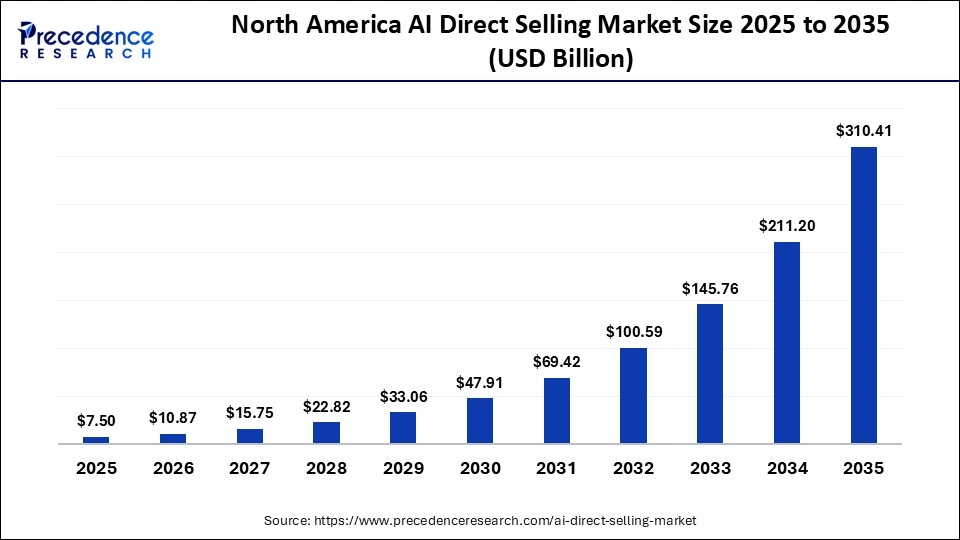 North America AI Direct Selling Market Size 2025 to 2035