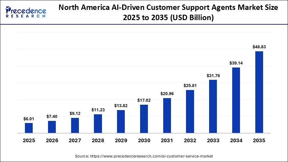 North America AI-Driven Customer Support Agents Market Size 2025 to 2035