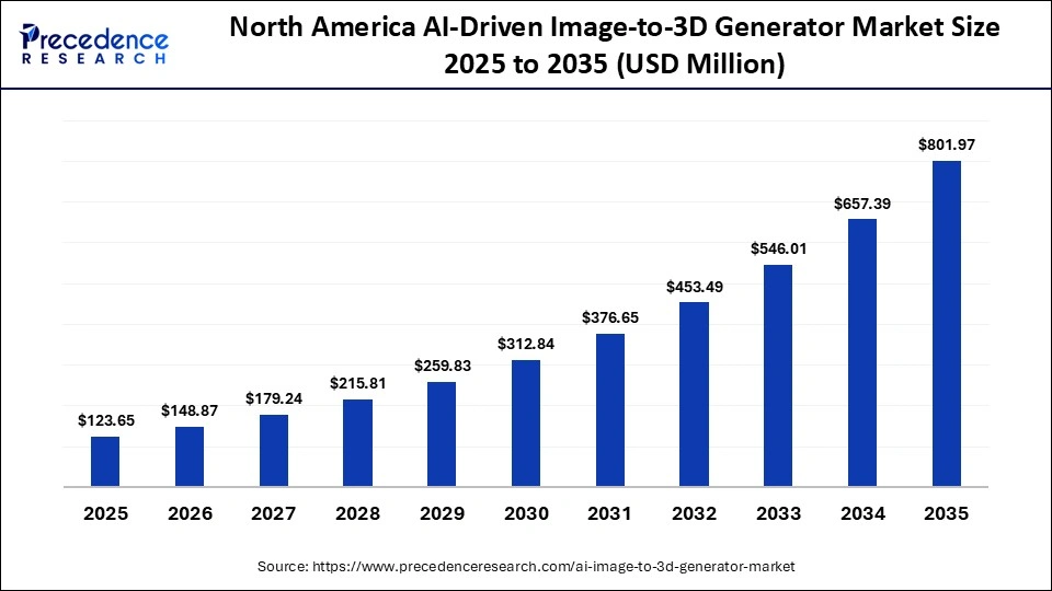 North America AI-Driven Image-to-3D Generator Market Size 2025 to 2035
