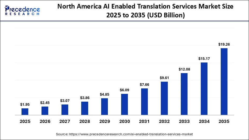 North America AI Enabled Translation Services Market Size 2025 to 2035