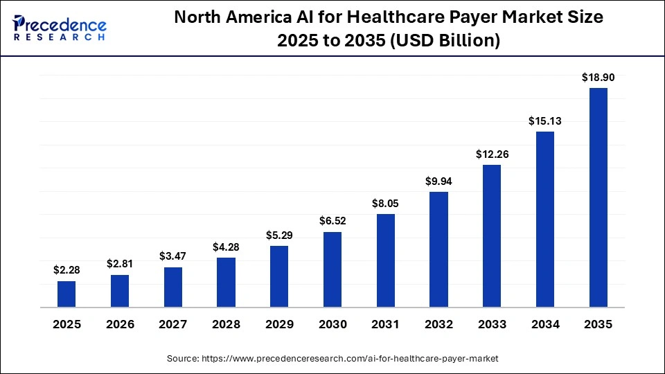 North America AI for Healthcare Payer Market Size 2025 to 2035