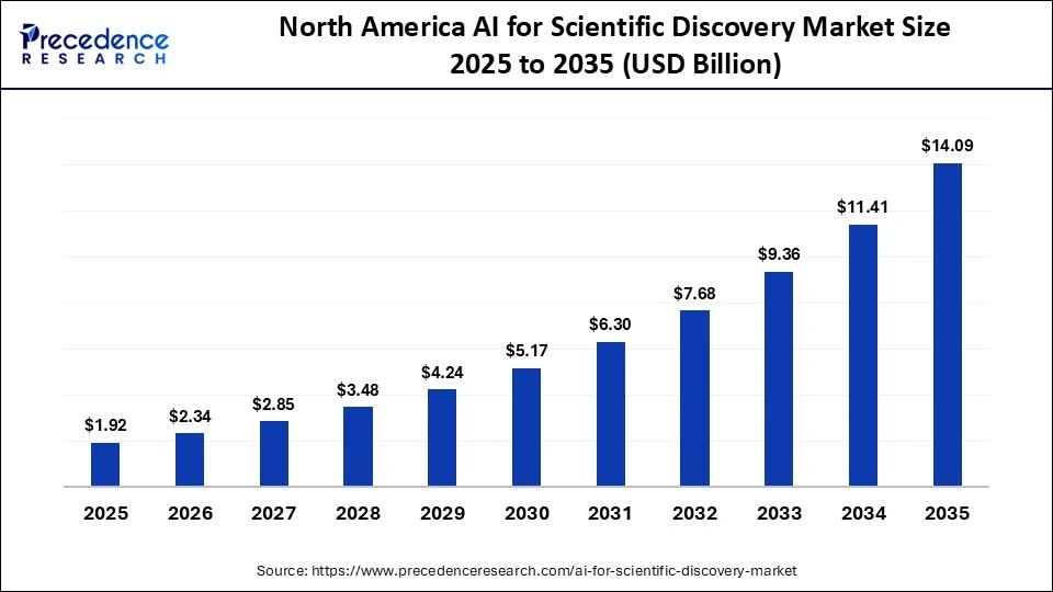 North America AI for Scientific Discovery Market Size 2025 to 2035