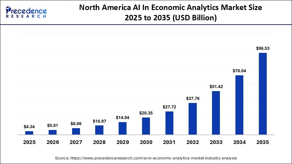 North America AI In Economic Analytics Market Size 2025 to 2035