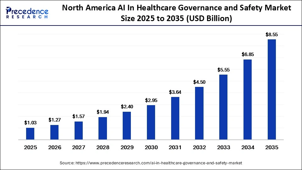North America AI In Healthcare Governance and Safety Market Size 2025 to 2035