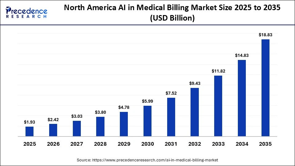 North America AI in Medical Billing Market Size 2025 to 2035