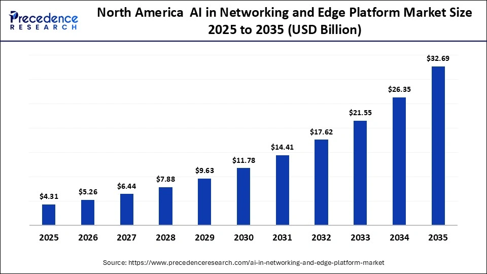 North America AI in Networking and Edge Platform Market Size 2025 to 2035