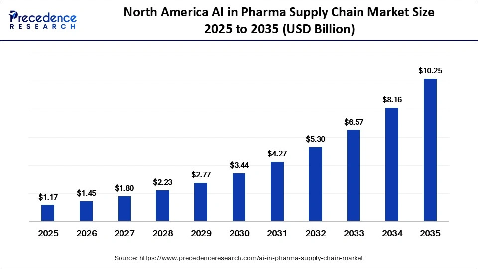 North America AI in Pharma Supply Chain Market Size 2025 to 2035