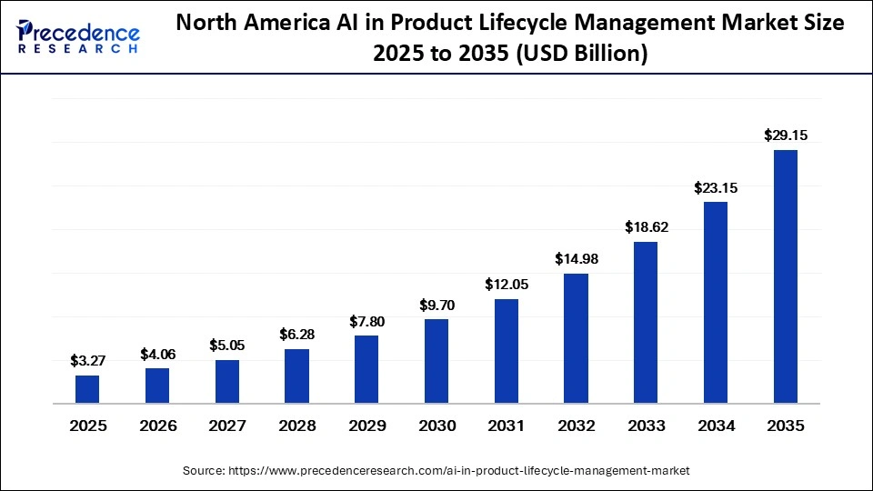 North America AI in Product Lifecycle Management Market Size 2025 to 2035
