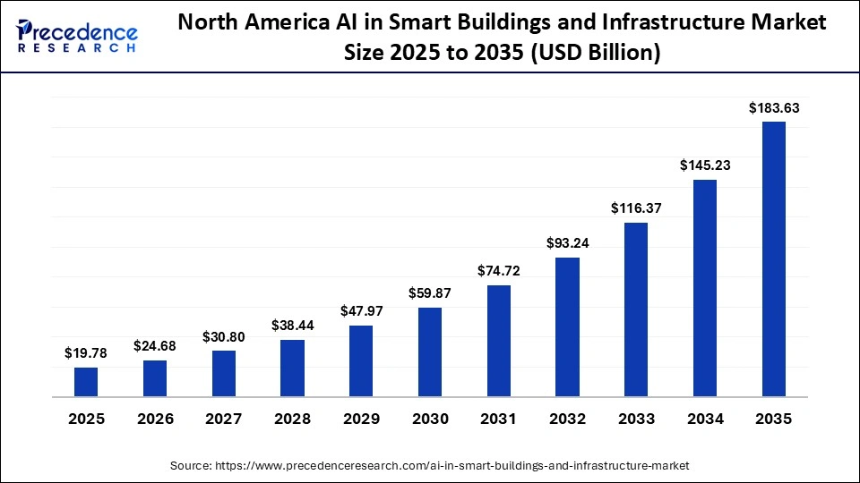 North America AI in Smart Buildings and Infrastructure Market Size 2025 to 2035