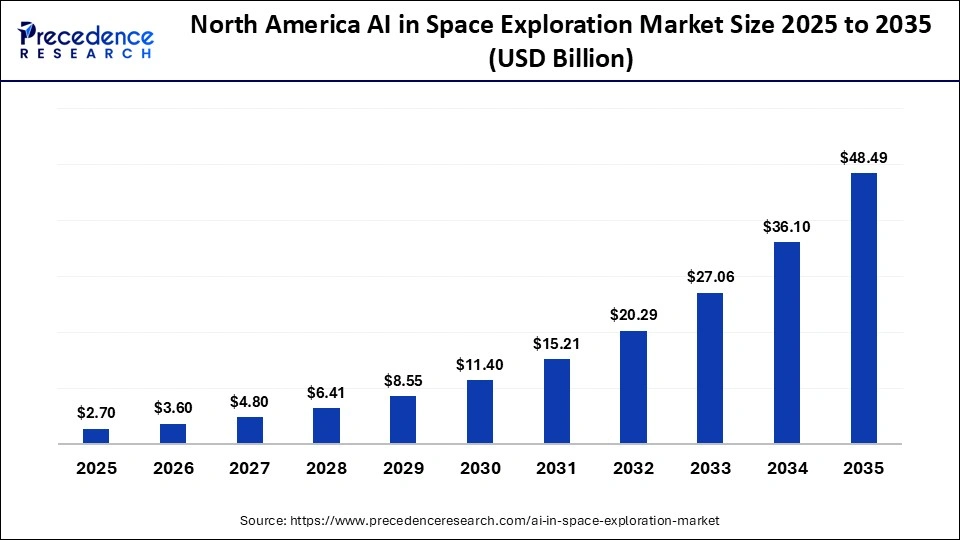 North America AI in Space Exploration Market Size 2025 to 2035