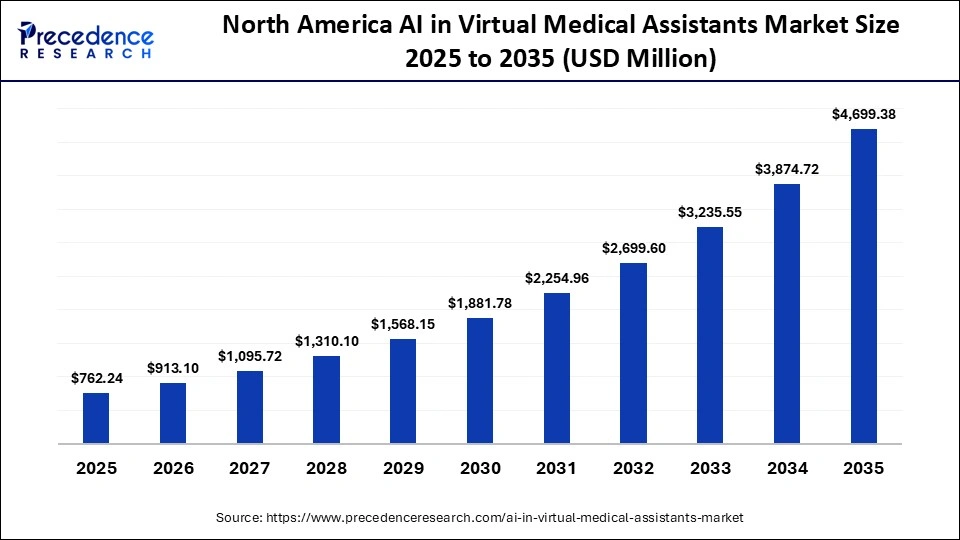 North America AI in Virtual Medical Assistants Market Size 2025 to 2035
