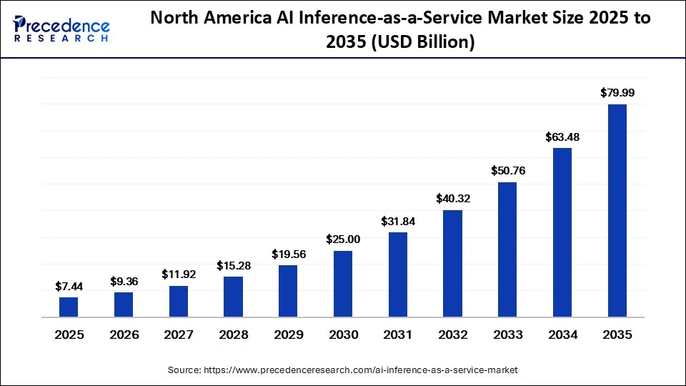 North America AI Inference-as-a-Service Market Size 2025 to 2035