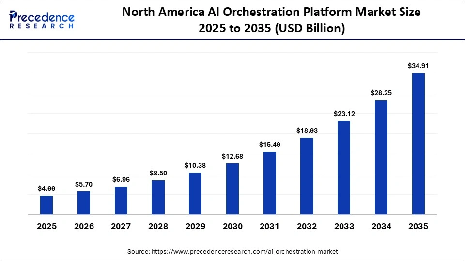North America AI Orchestration Platform Market Size 2025 to 2035 