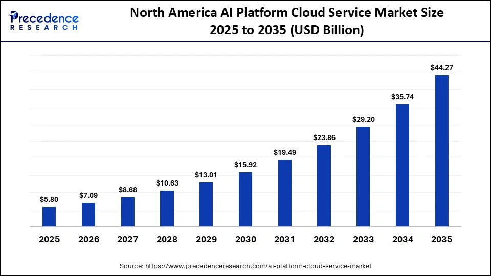North America AI Platform Cloud Service Market Size 2025 to 2035