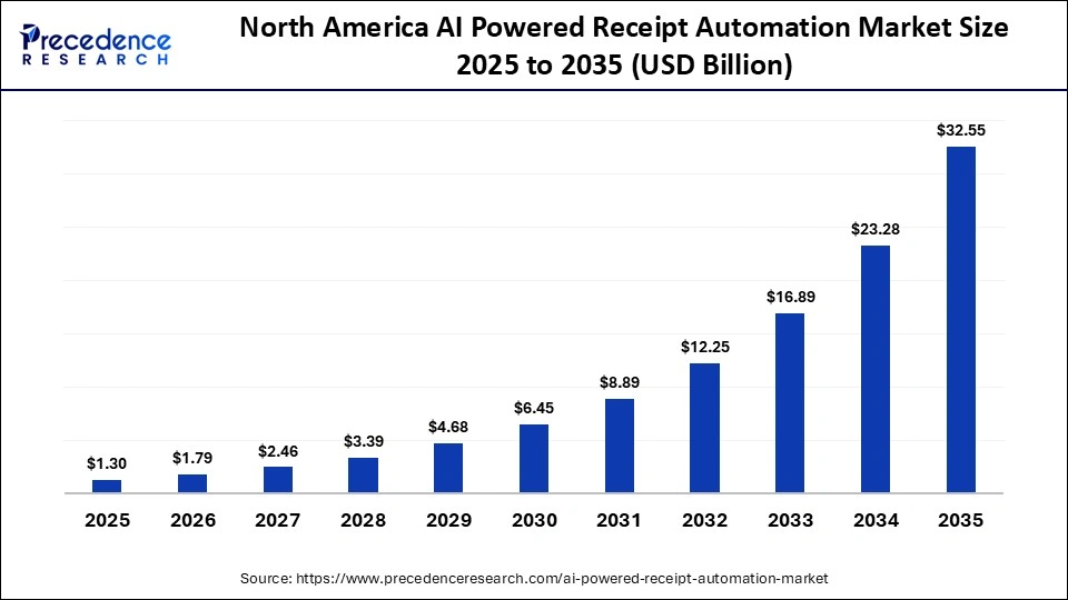 North America AI Powered Receipt Automation Market Size 2025 to 2035