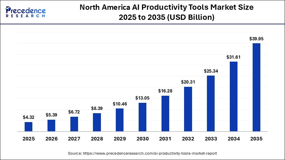 North America AI Productivity Tools Market Size 2025 to 2035
