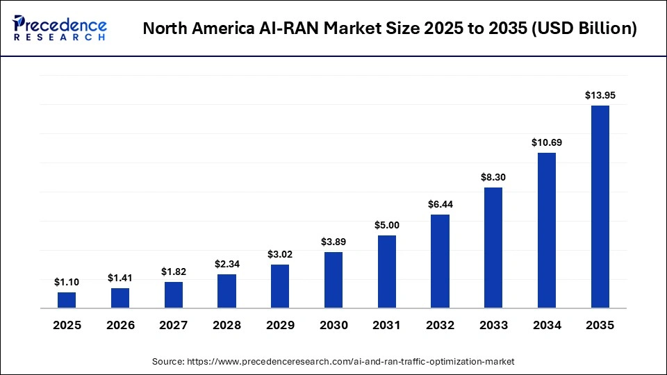 North America AI-RAN Market Size 2025 to 2035