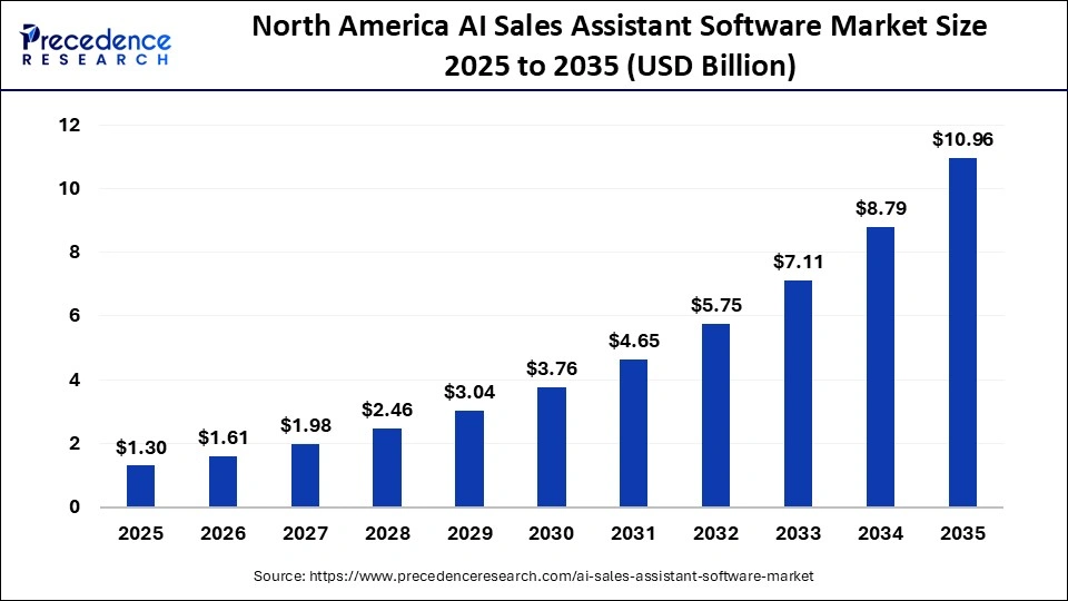 U.S. AI Sales Assistant Software Market Size 2025 to 2035