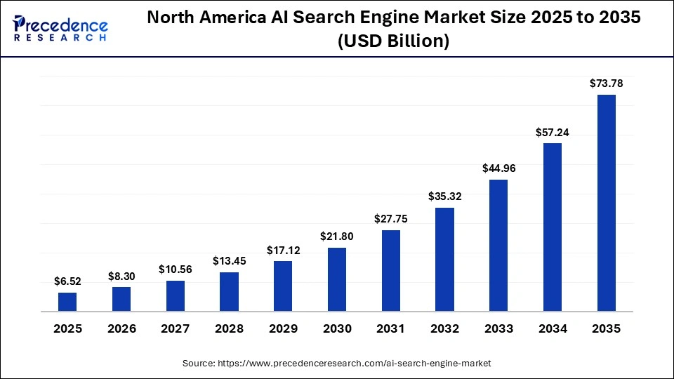 North America AI Search Engine Market Size 2025 to 2035