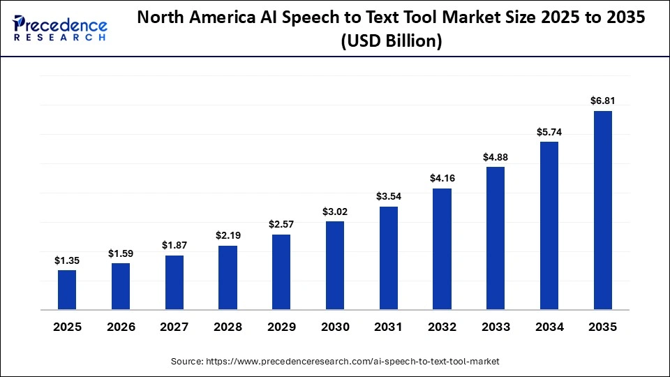 North America AI Speech to Text Tool Market Size 2025 to 2035