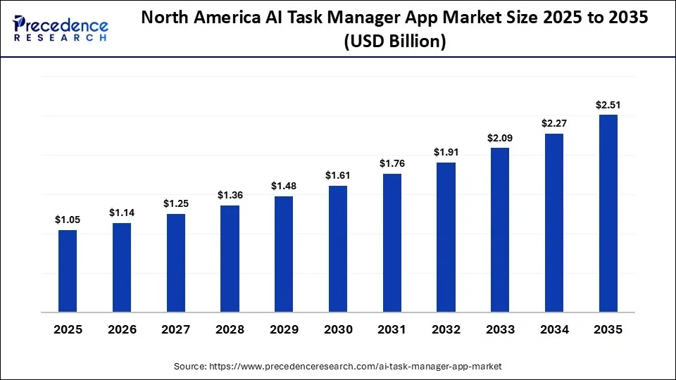 North America AI Task Manager App Market Size 2025 to 2035